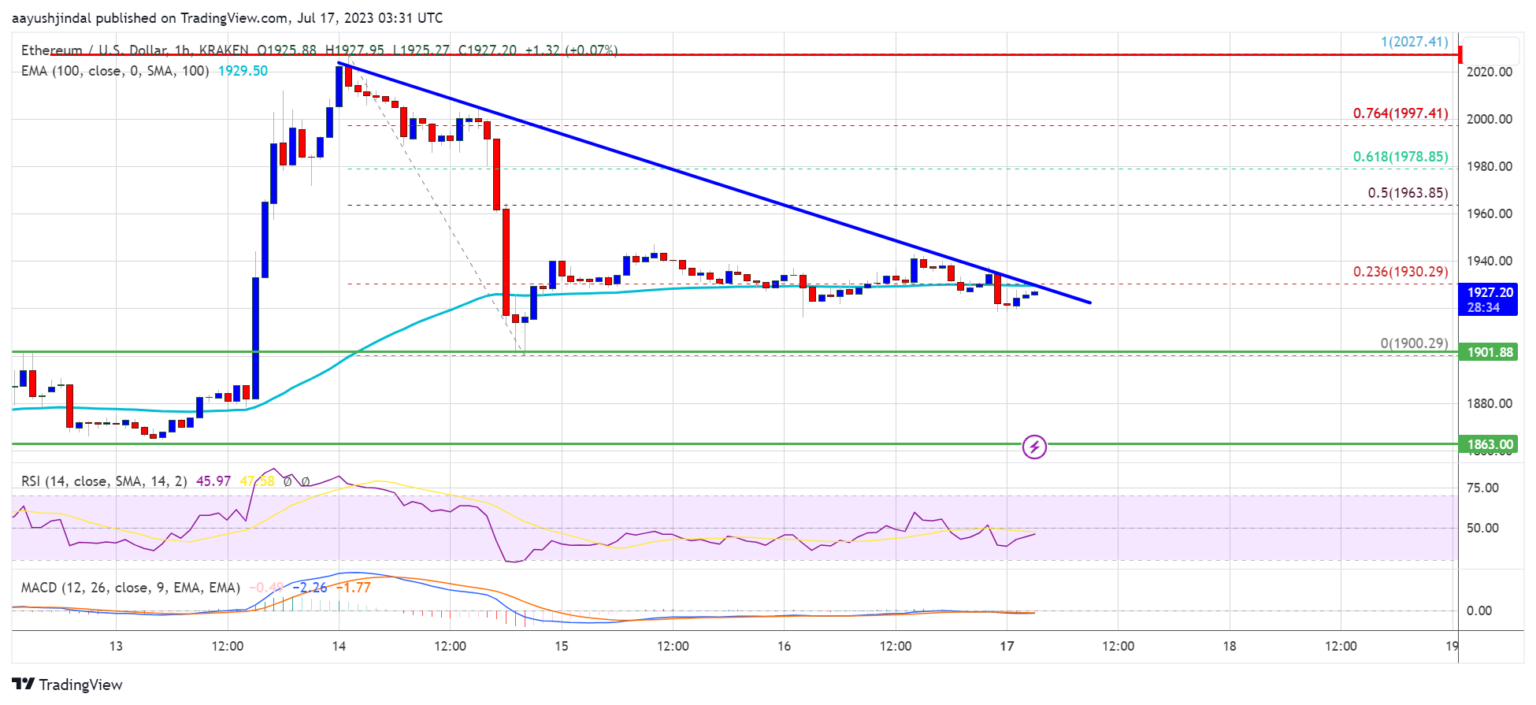 Harga Ethereum Bersiap Untuk Langkah Berikutnya Seiring Meningkatnya Risiko Bouncing