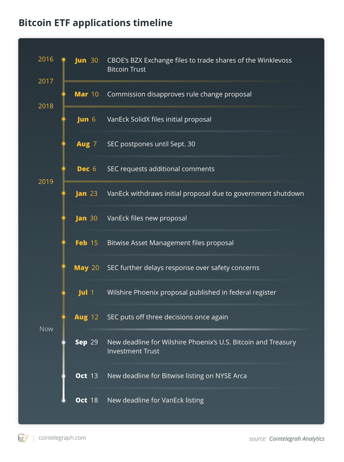 Bitcoin ETF applications timeline