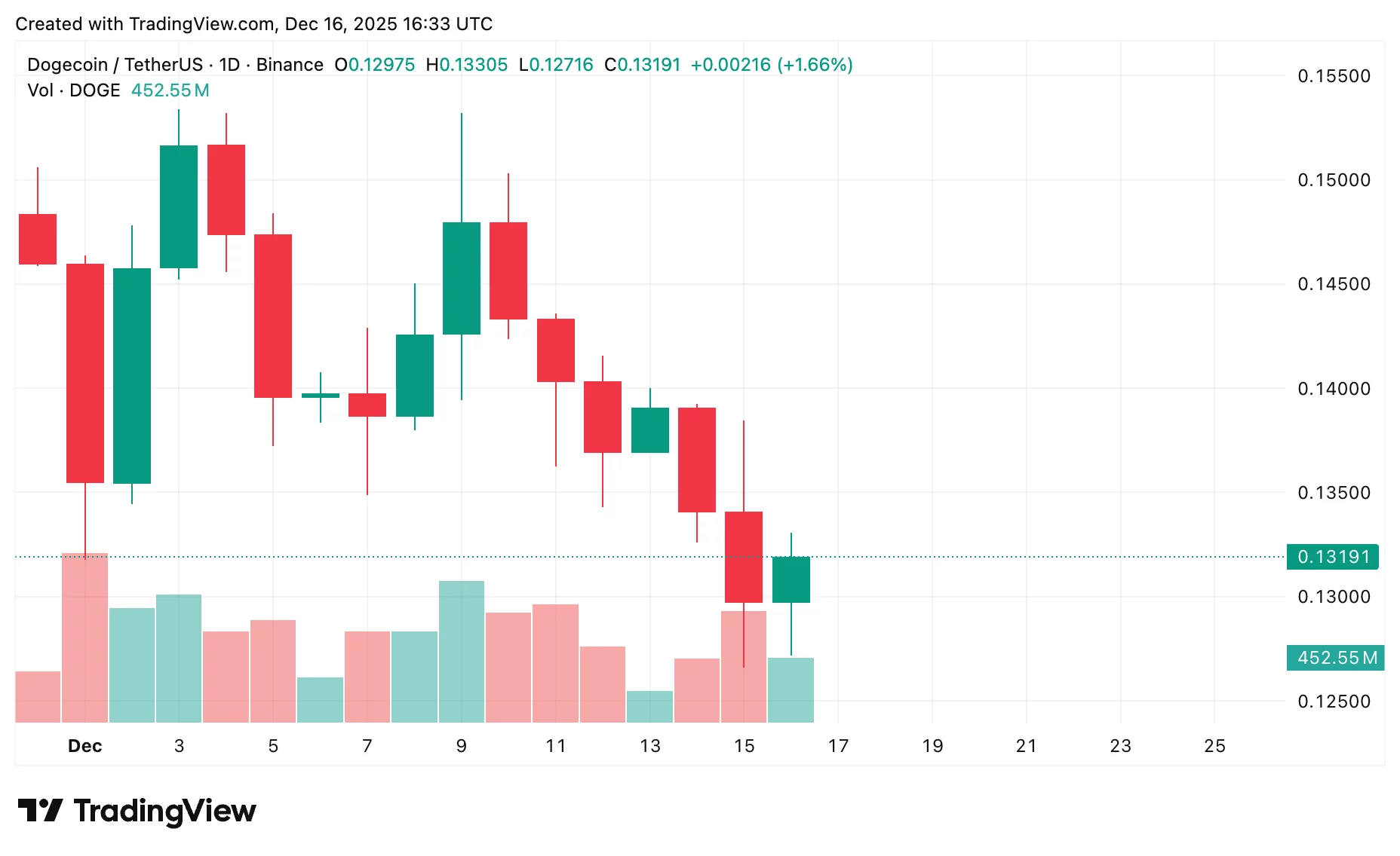 Dogecoin price prediction 2026: Will DOGE make a comeback? - 2