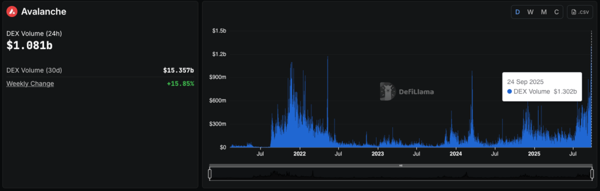Avalanche (AVAX) DEX Trading Volume Hits All Time High at $1.3B amid market pullback | Source: Defillama