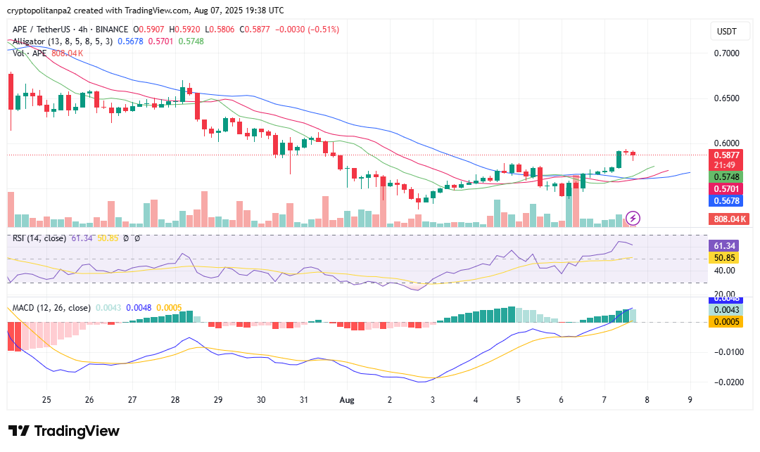 APEUSD chart by TradingView