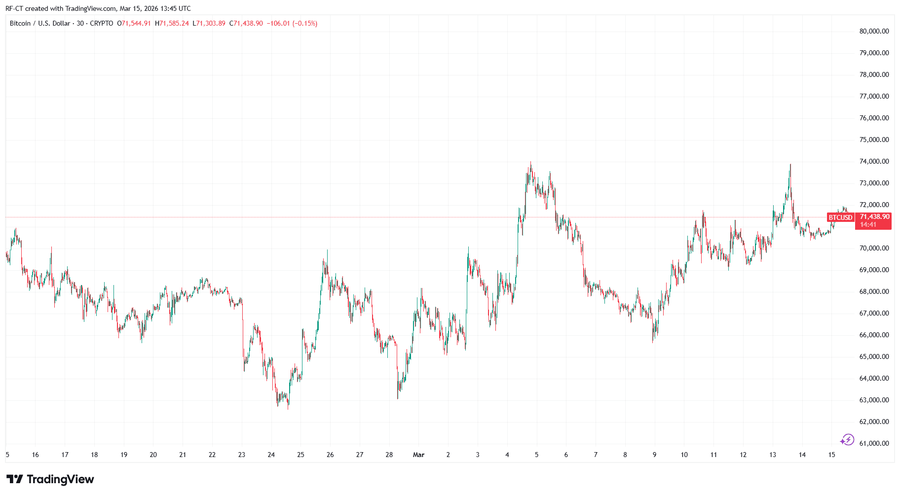 By TradingView - BTCUSD_2026-03-15 (1M)