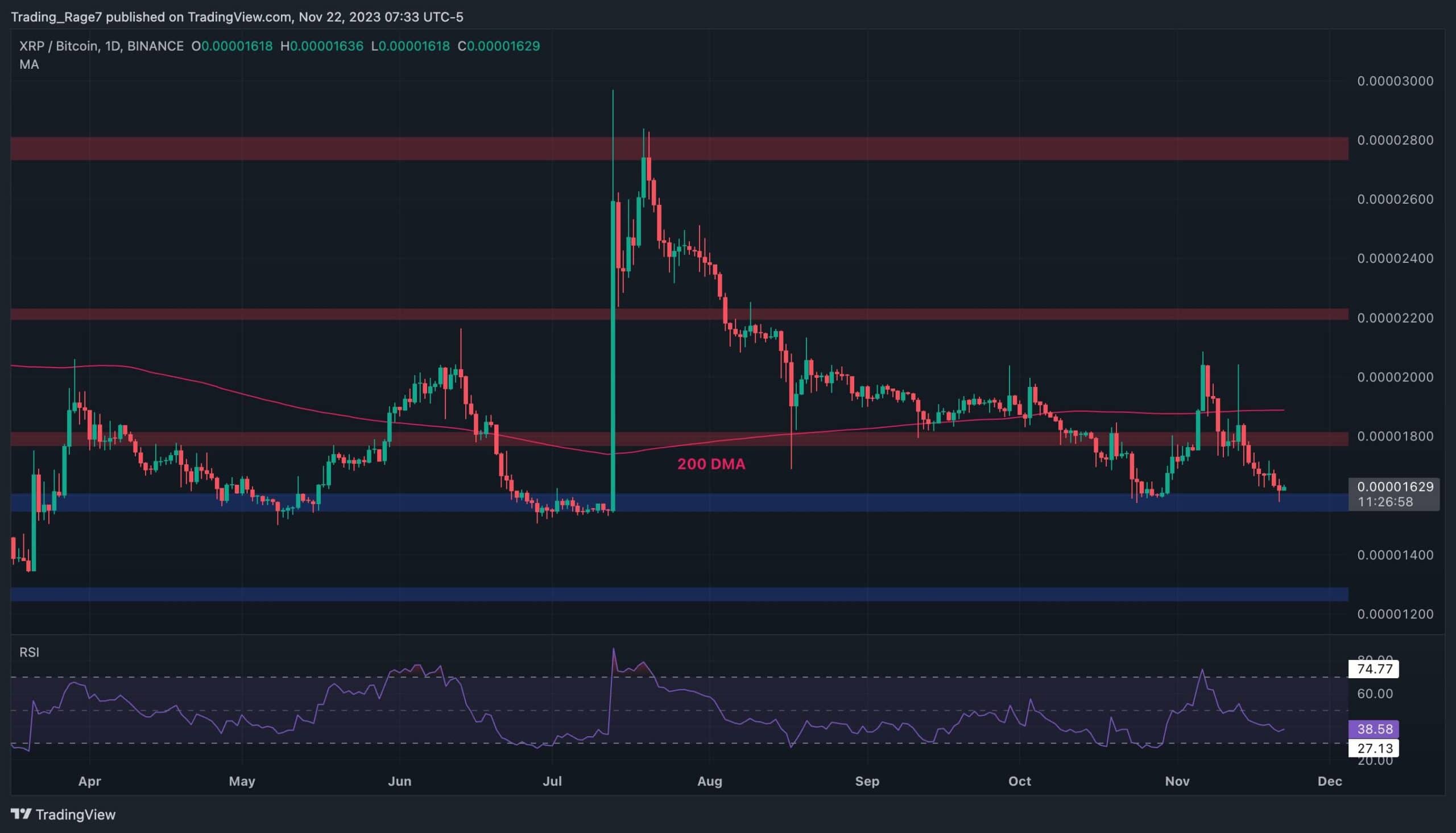 Ripple Jatuh 7% Setiap Minggu Inilah Dukungan Penting yang Harus Dipertahankan