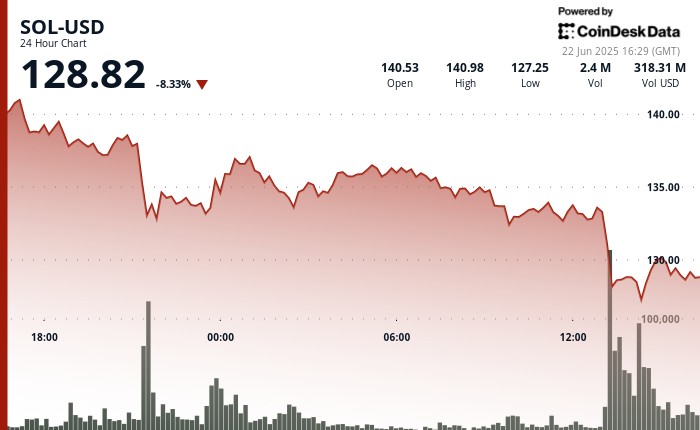 Solana Sol выпадает на 8%, как трейдеры, готовые к выпадению от шипа в цене на нефть