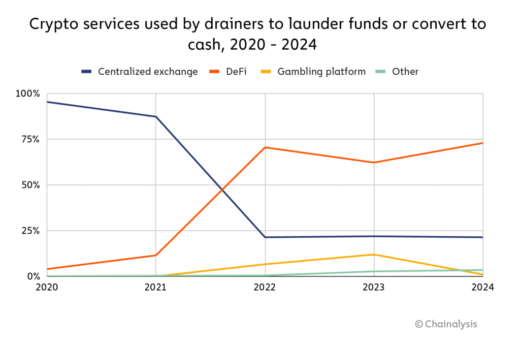 Nearly 75% of stolen funds via crypto drainers funneled into defi in 2023 - 1