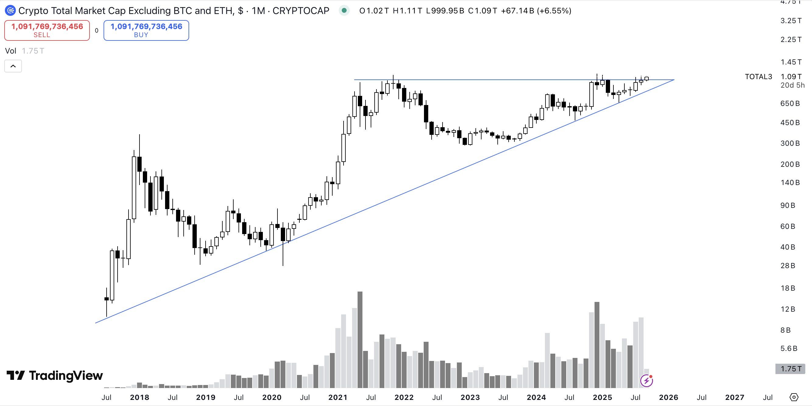 Рыночная капитализация альткоинов (TOTAL3). Источник: Tradingview/Simon Dedic