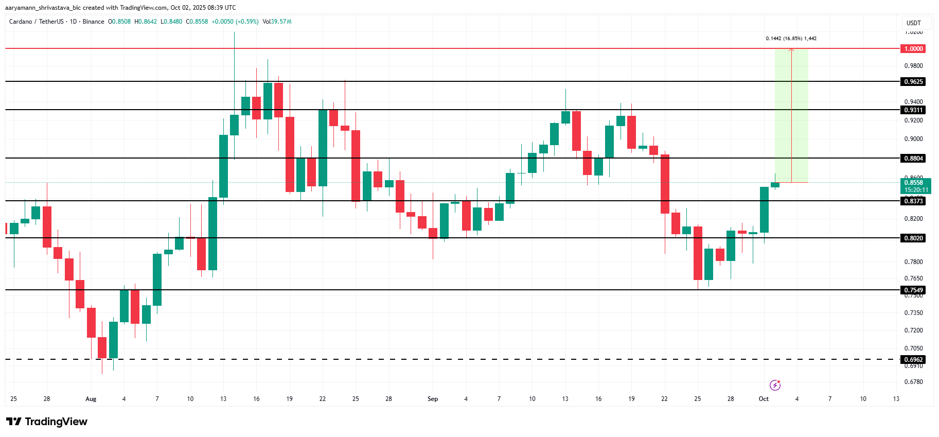 تحليل سعر كاردانو. 