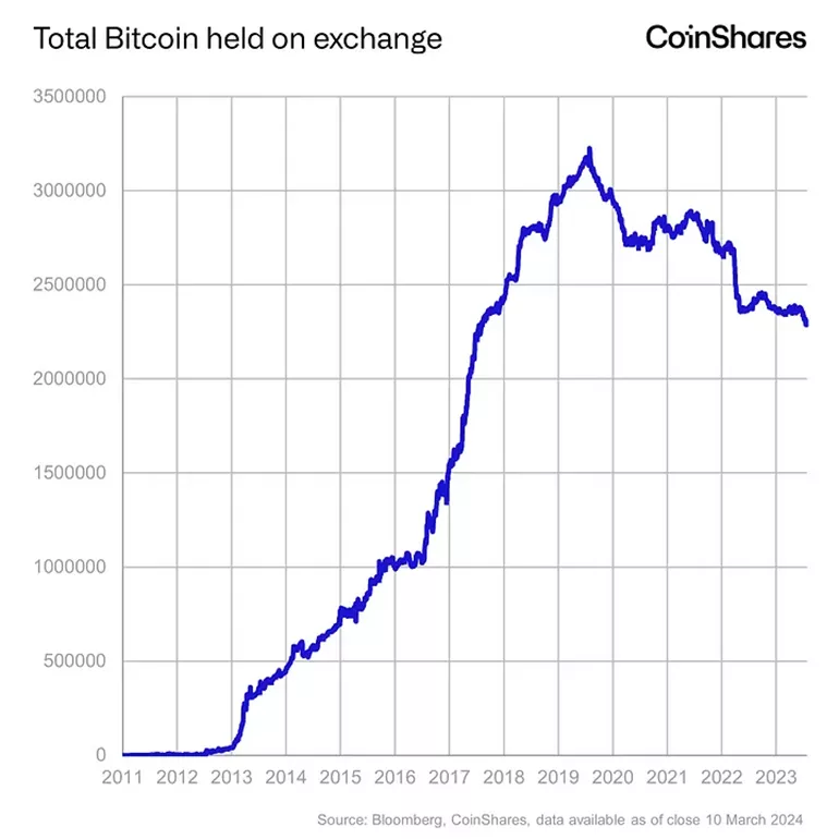 CoinShares: биткоин столкнется с шоком спроса в ближайшие месяцы