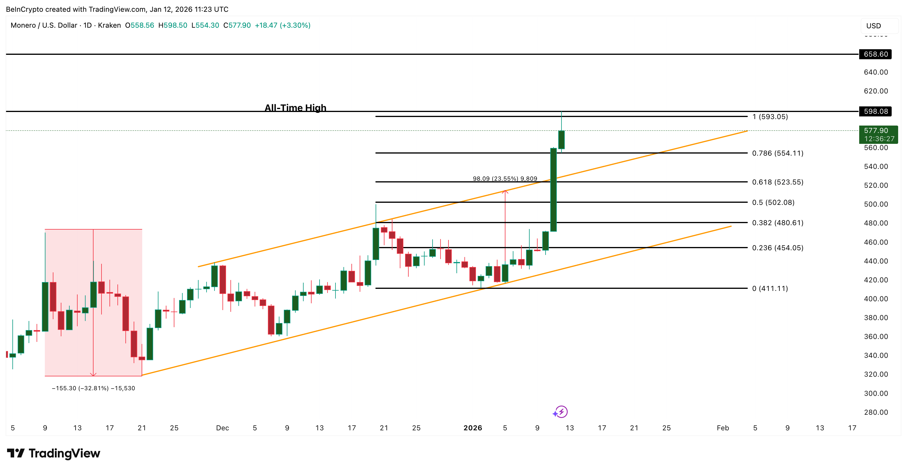 Monero Price Analysis