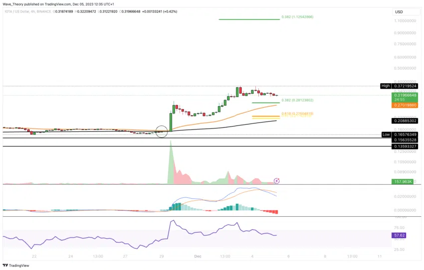 IOTA/USD CHART ANALYSE BEINCRYPTO