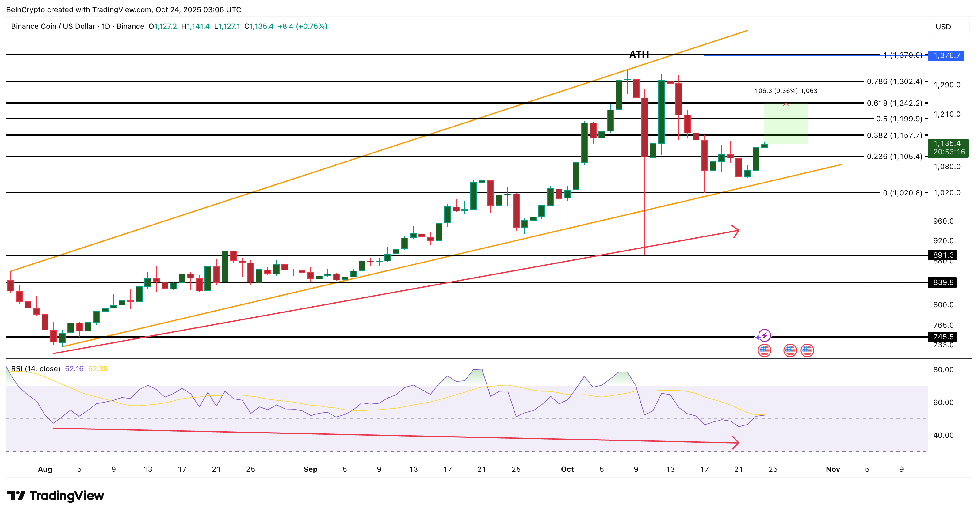 BNB Price Analysis