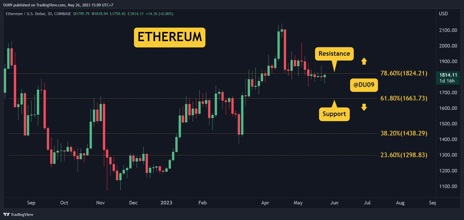 Традинг виев. Ripple криптовалюта. Трейдингвью. Волатильность доллара.