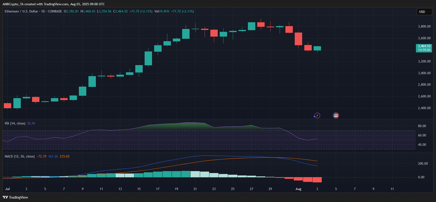 Ethereum вырос на 60 % Ethereum вырос на 60 %