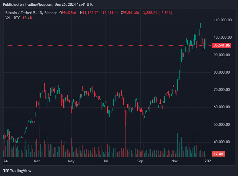 Gráfico de precios BTC/USDT para el año 2024