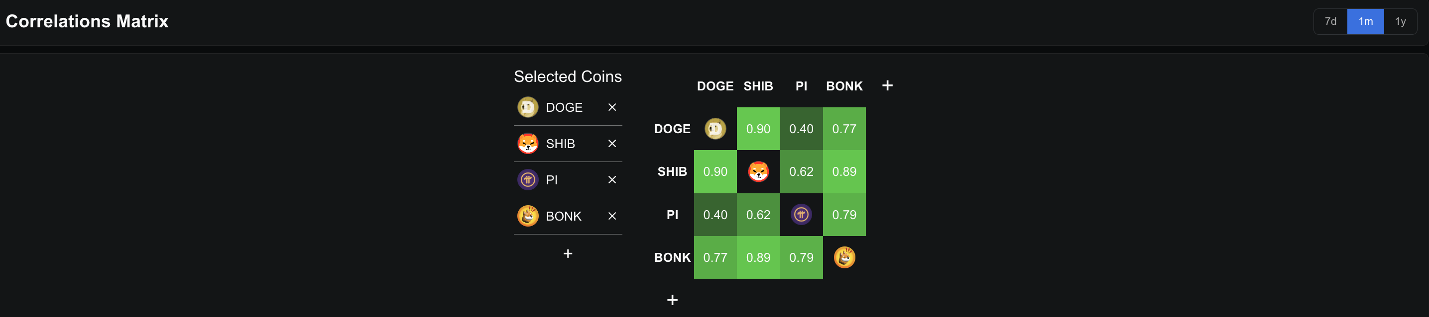 Pi Coin Correlation