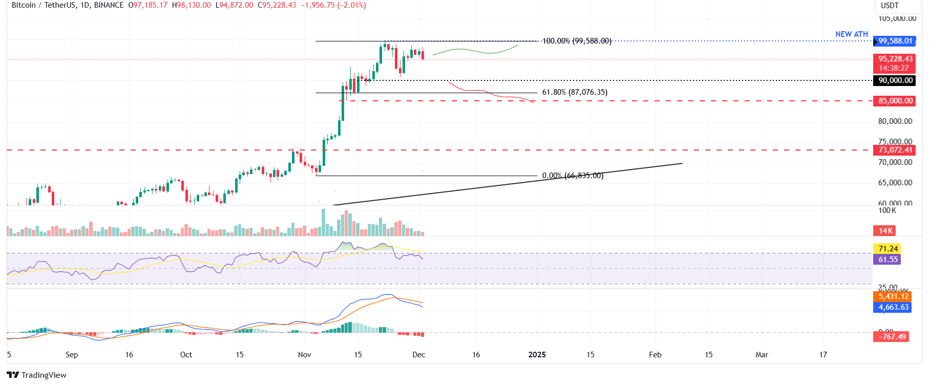 BTC/USDT gráfico diario