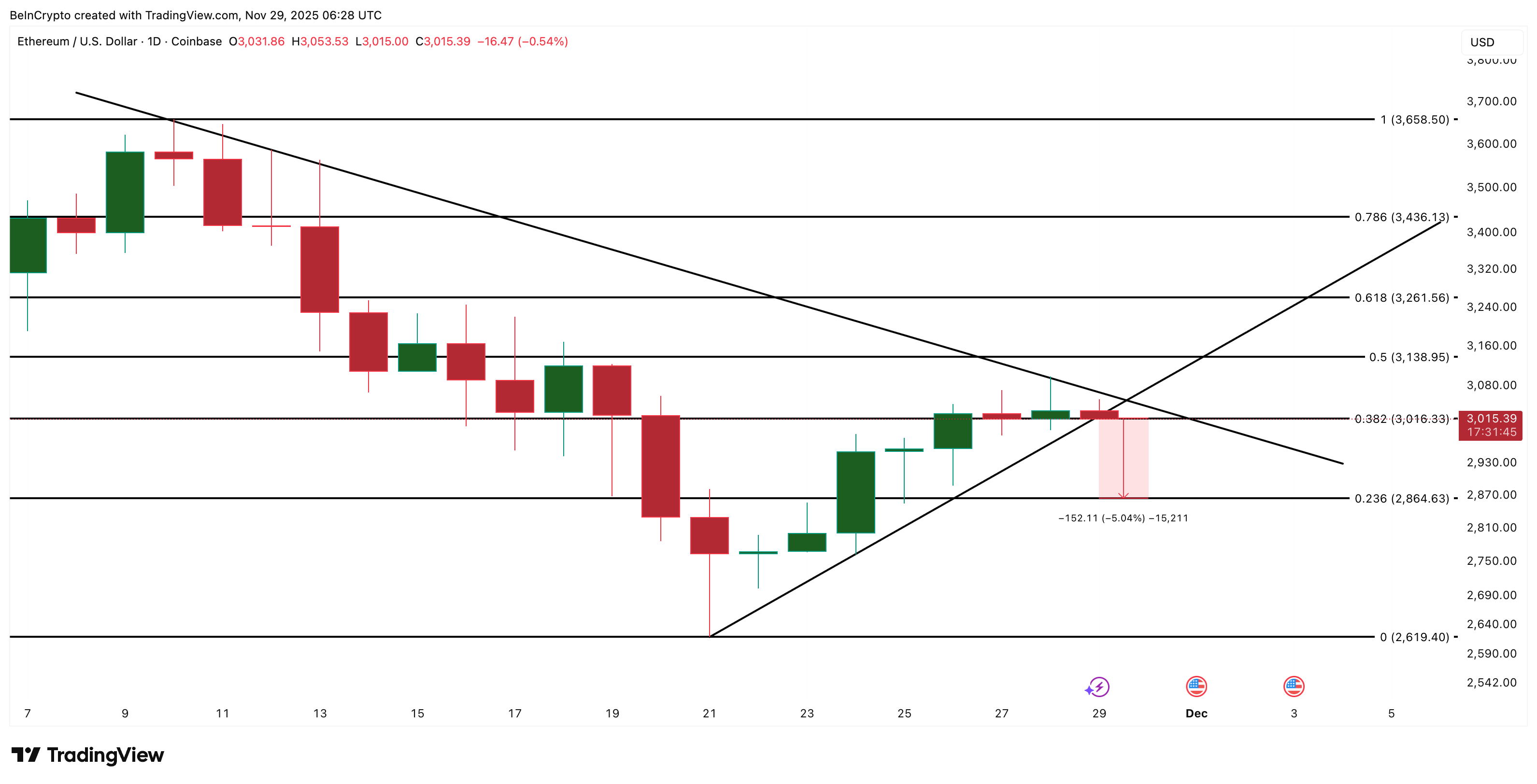 Ethereum price analysis
