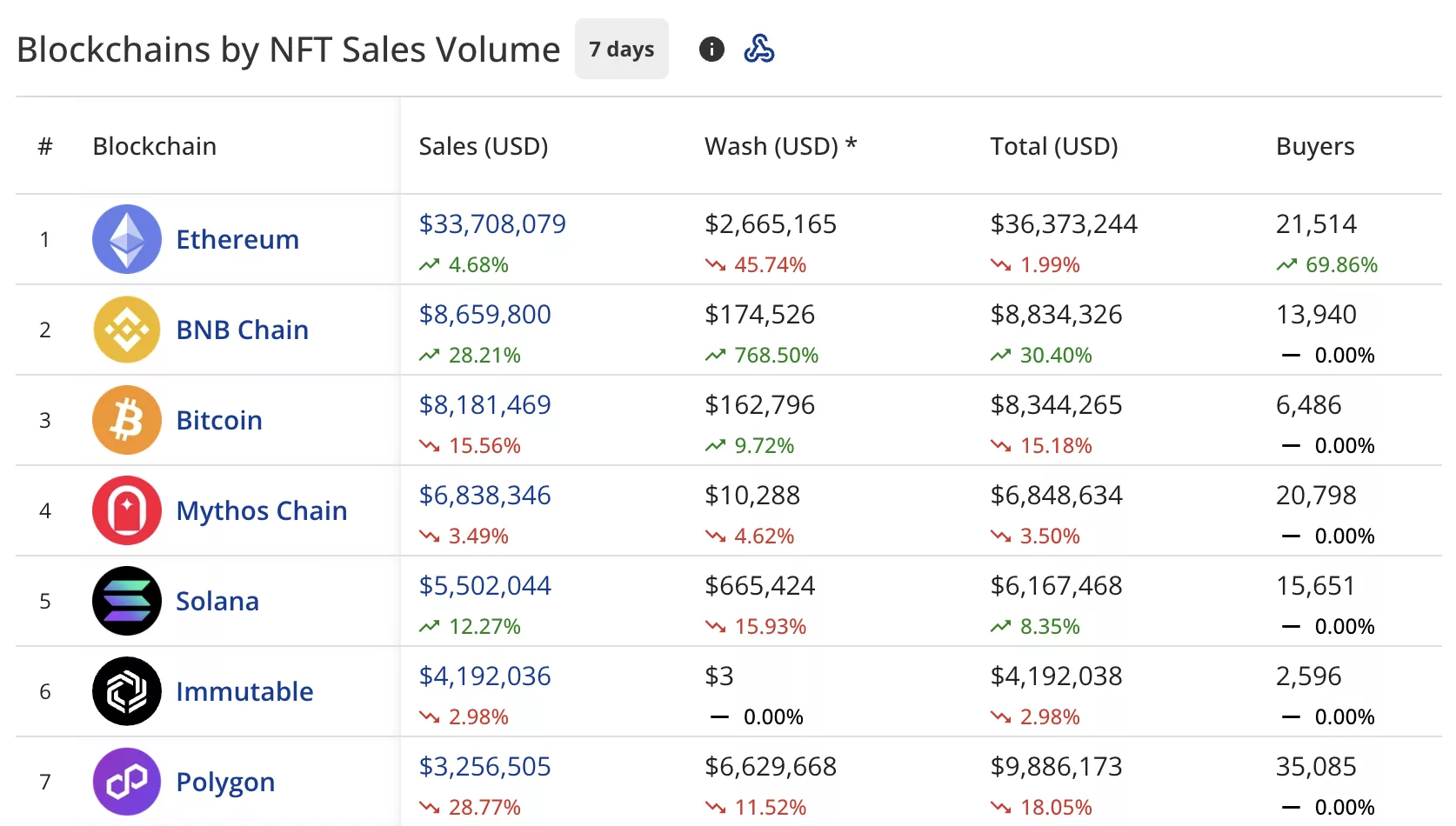 NFT sales fall 5.4% to $79 million, Pudsy Penguin plummets 36% - 2