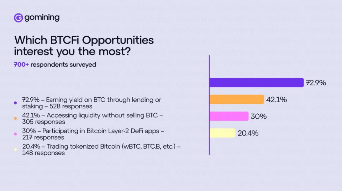 Bitcoin holders have expressed interest in BTCFI, but recognition remains low, Research Show-1