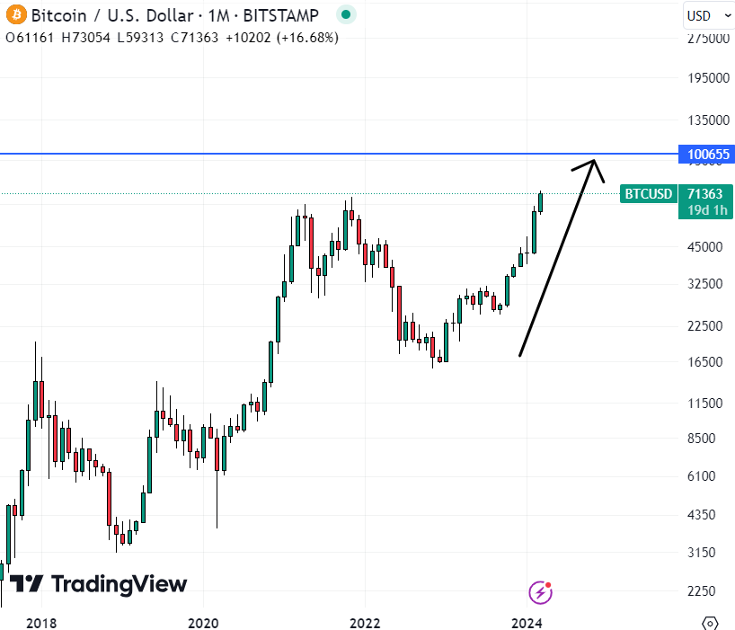 Can the Bitcoin price hit $100,000 ahead of the April halving? Source: TradingView