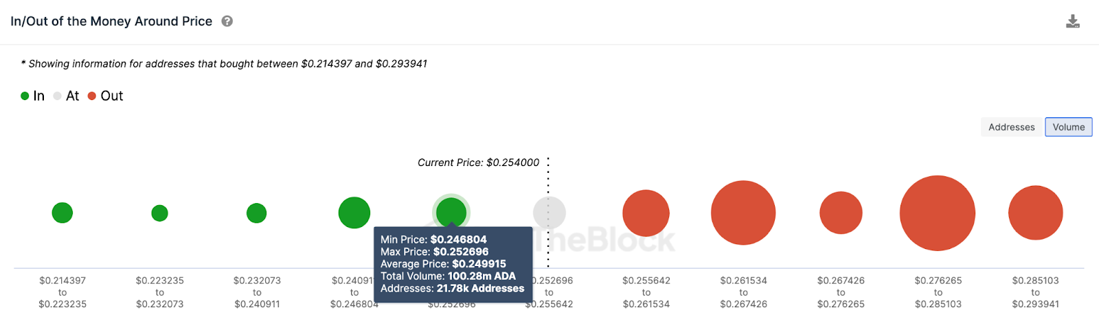 Cardano IOMAP-Daten Grafik