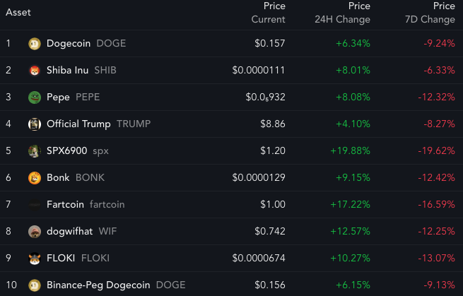 Top 10 memecoins by market cap, with daily and weekly price change