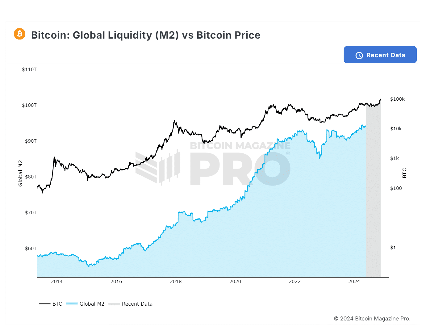 Bitcoin-Liquidity Connection on Bitcoin Magazine Pro|Source: crypto.news