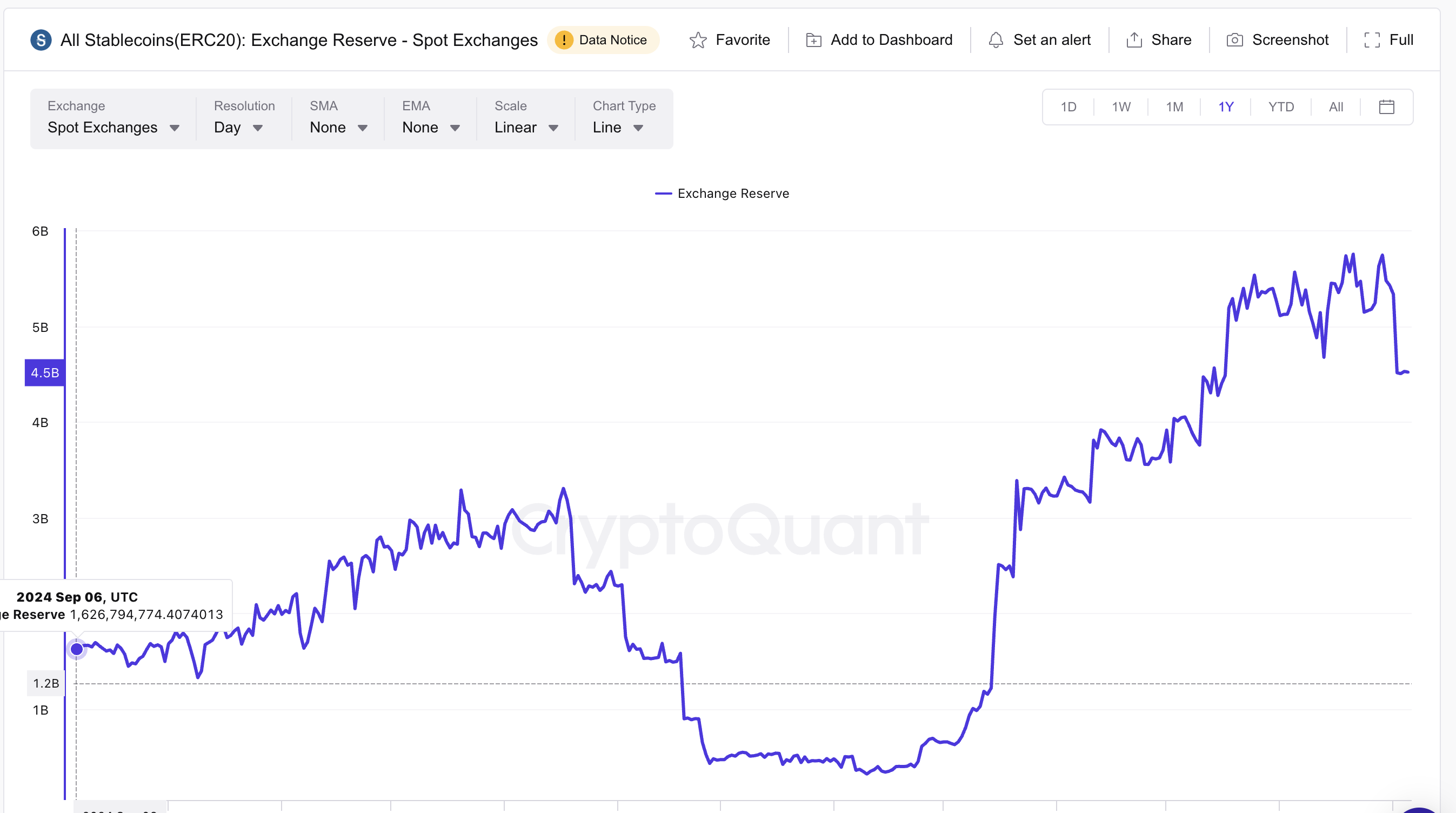Spot Stablecoin Reserves Are Dropping