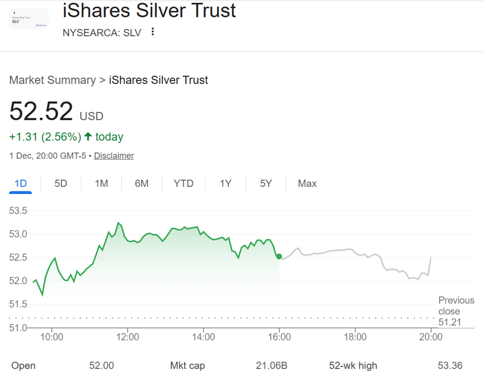 iShares Silver Trust Vorbörslicher Handel