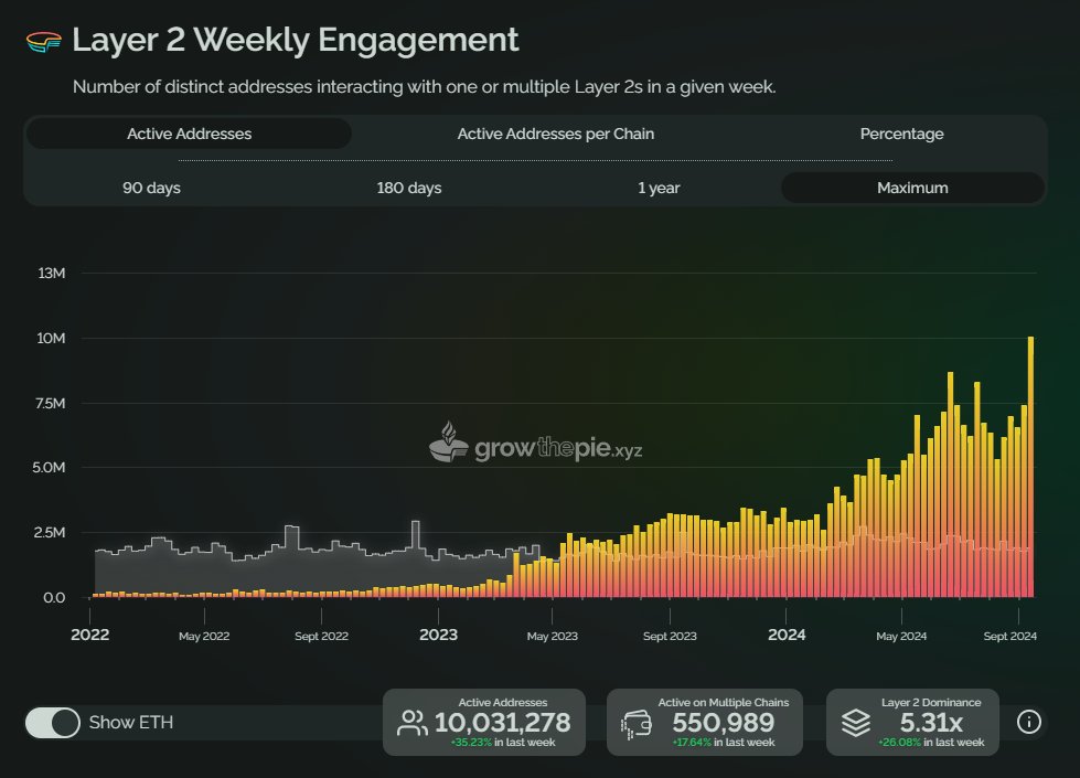 ETH Layer 2 Weekly Active Addresses