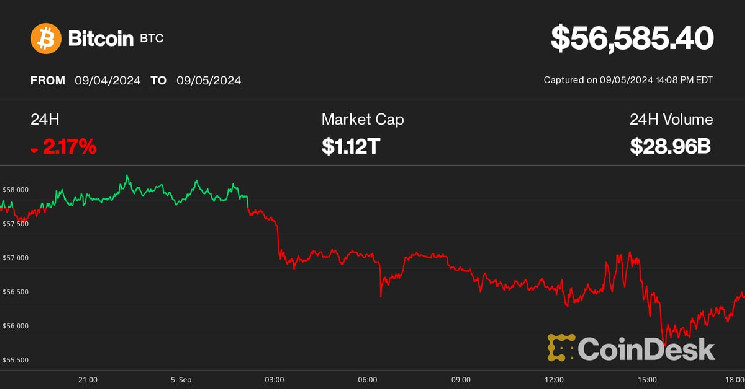 Aptos лидирует в убытках, поскольку слабость Криптo продолжается; акции Coinbase упали до 7-месячного минимума