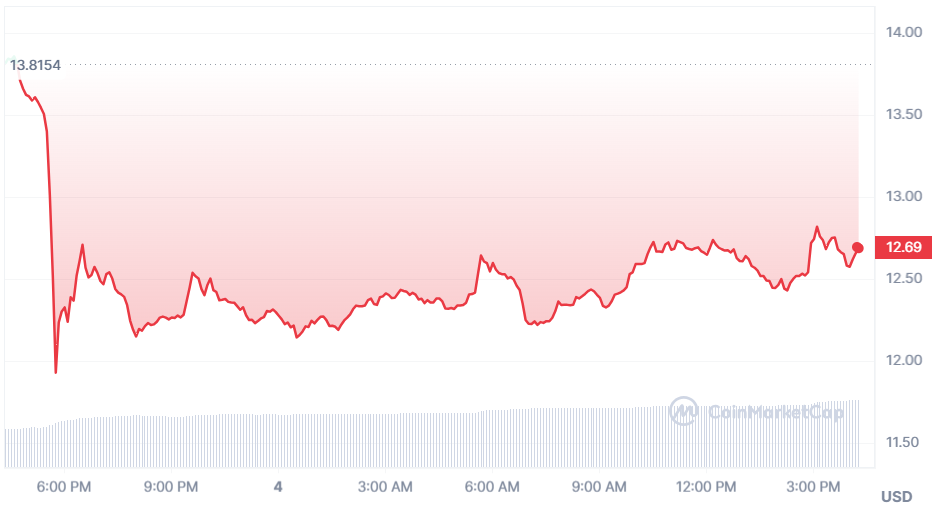 Neo Price Slumps From Recent High: Can it Recover Before Weekend?