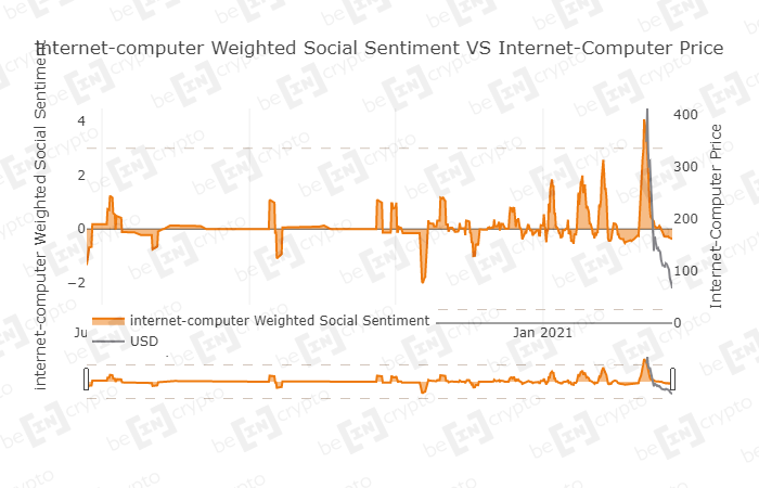 Internet Computer (ICP) вылетел из топ-15, не выдержав просадки