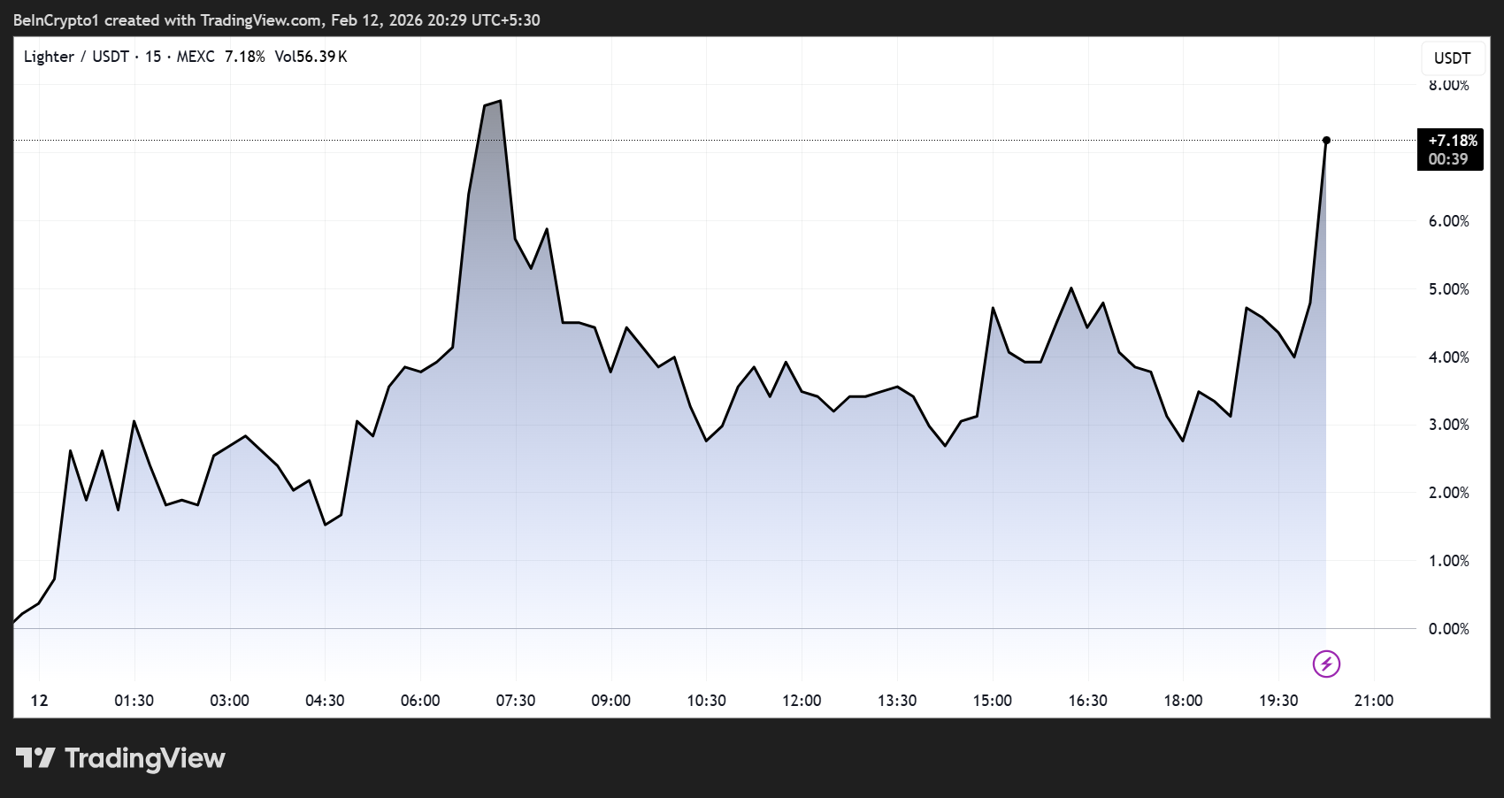 Динамика курса Lighter (<span class=