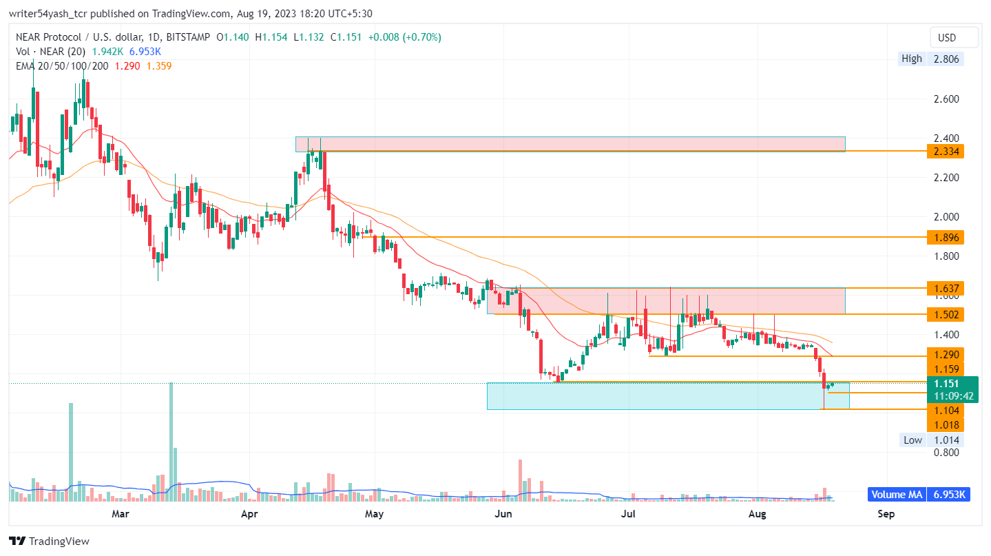 NEAR Price Prediction 2023: Can NEAR Protocol Show A Comeback?