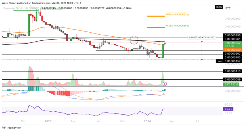 Сможет ли Dogecoin (DOGE) удвоиться в цене