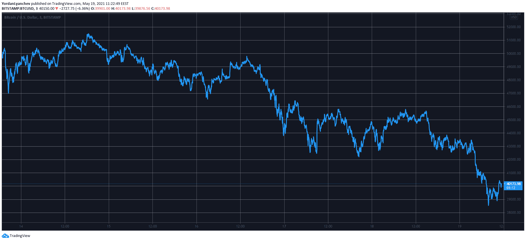 BTCUSD. Source: TradingView