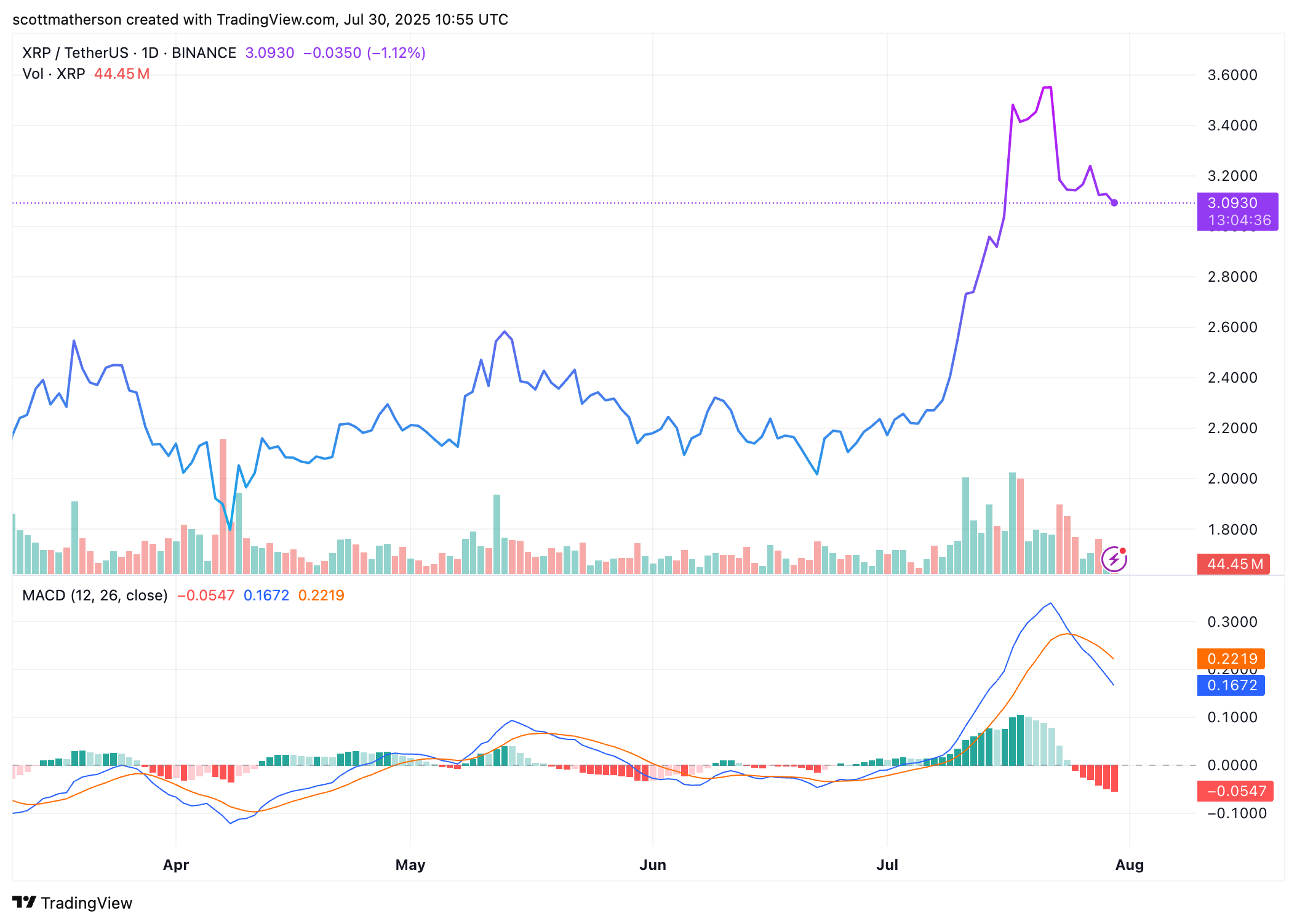 BINANCE:XRPUSDT Chart Image by scottmatherson