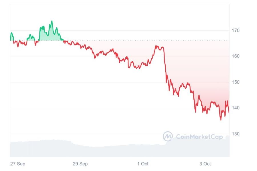 aave-price-change-3-october