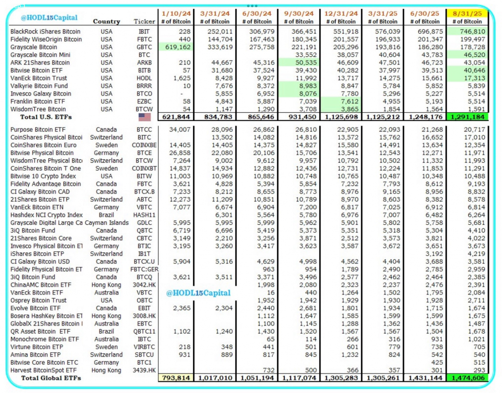 Биткоин-ETF уже владеют 7% от максимальной эмиссии главной криптовалюты Биткоин-ETF уже владеют 7% от максимальной эмиссии главной криптовалюты