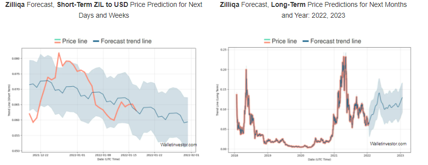 Zilliqa Price Prediction 2022 - 2025 7