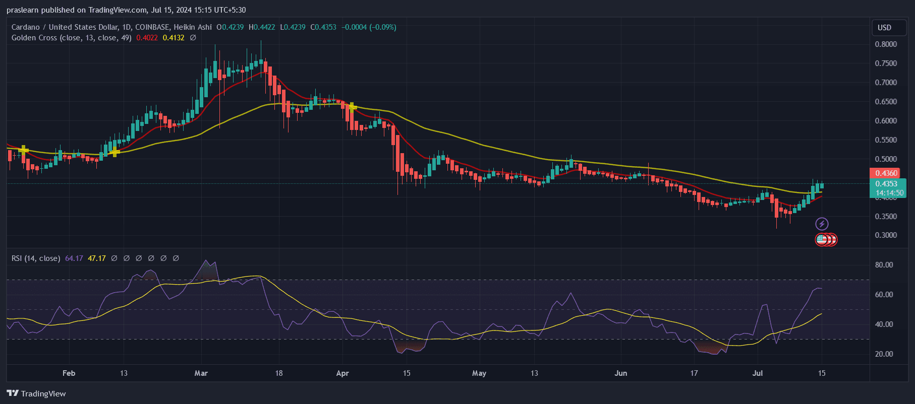 Cardano Price Prediction