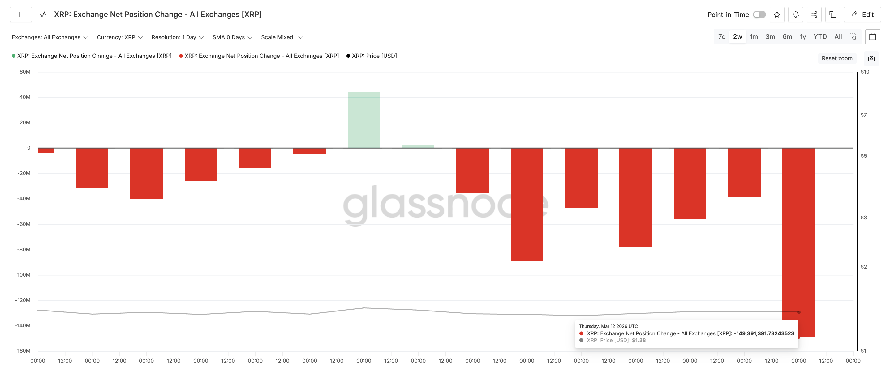 Spot Buying Rises
