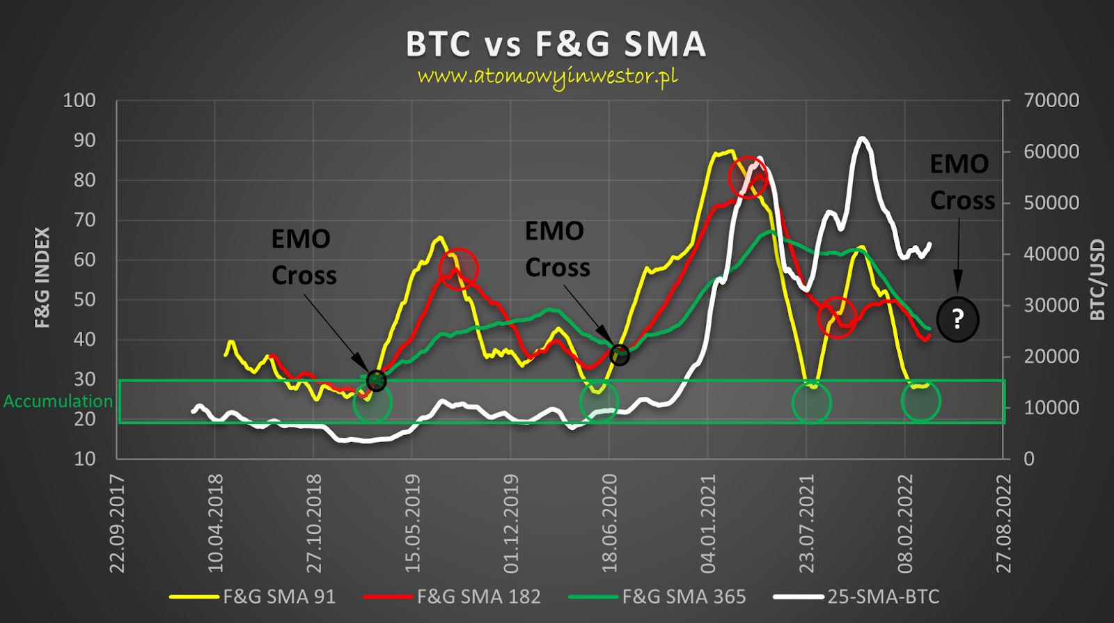 Las emociones determinan el precio de Bitcoin (BTC): medias móviles del  índice de miedo y codicia