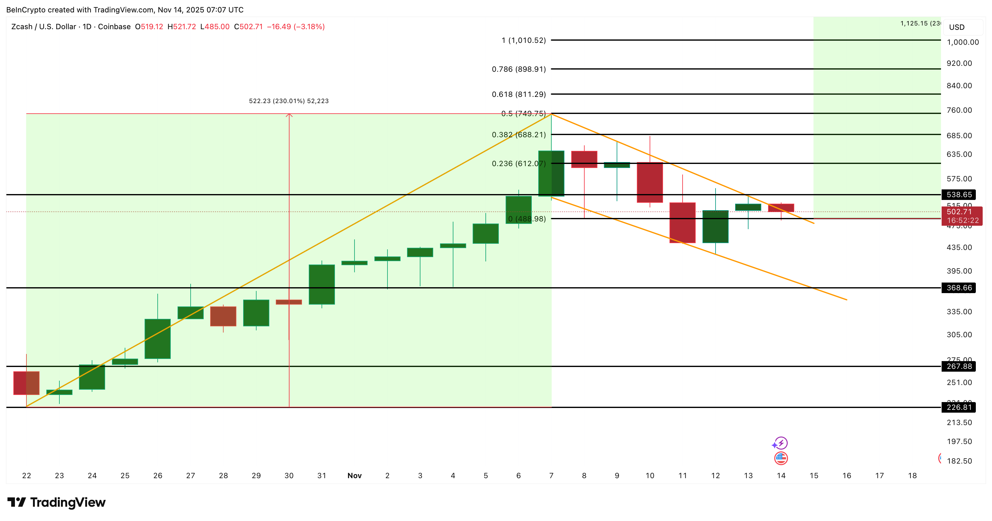 Zcash Price Analysis
