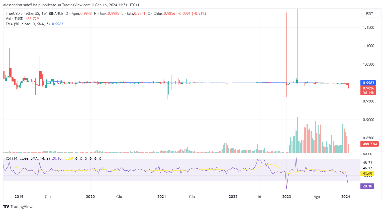 depeg tusd binance