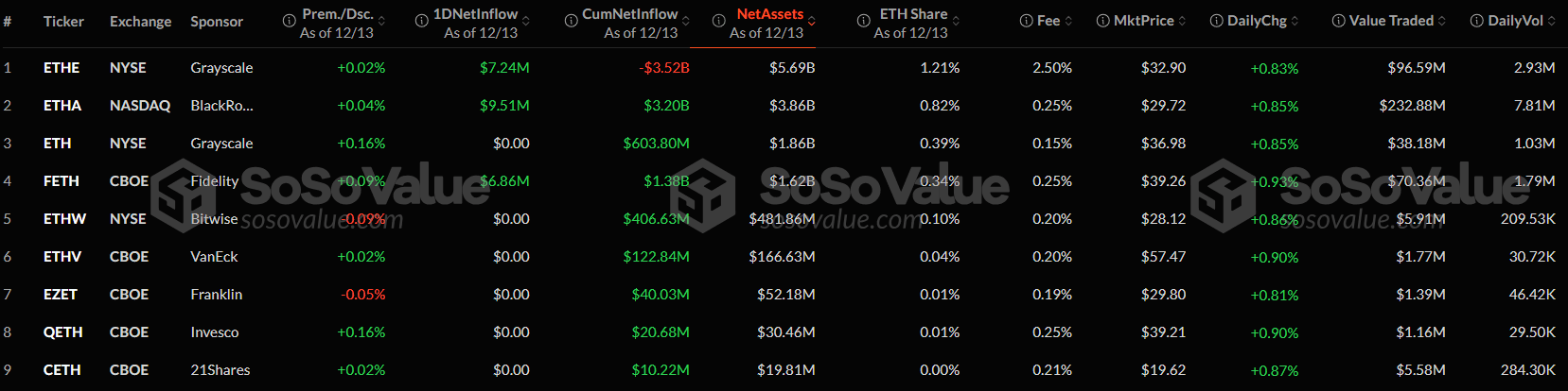 Недельный приток капитала в спотовые биткоин-ETF составил более $2 млрд, в Ethereum-ETF — $854 млн