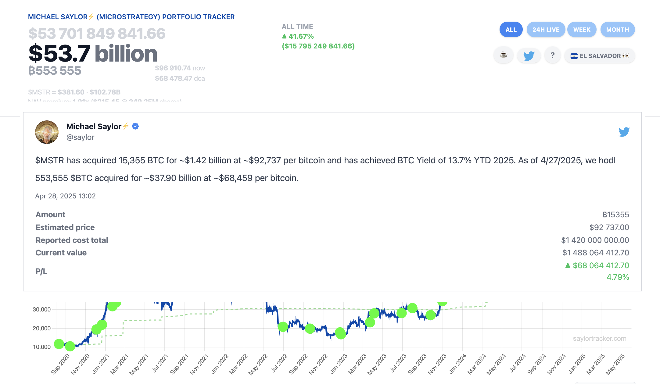 Tenencias totales de Bitcoin de Microstrategy a partir del 2 de mayo de 2025 | SaylorTracker