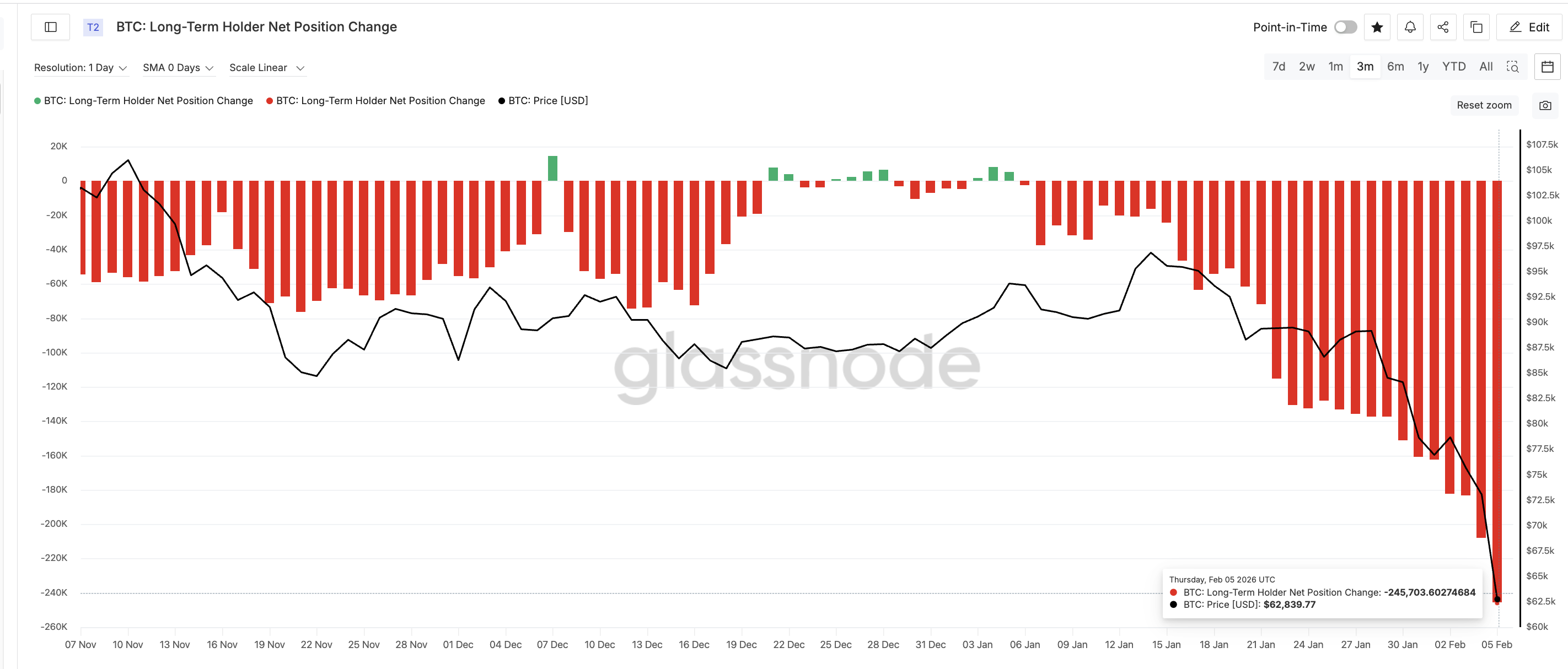 Long-Term Holders Selling