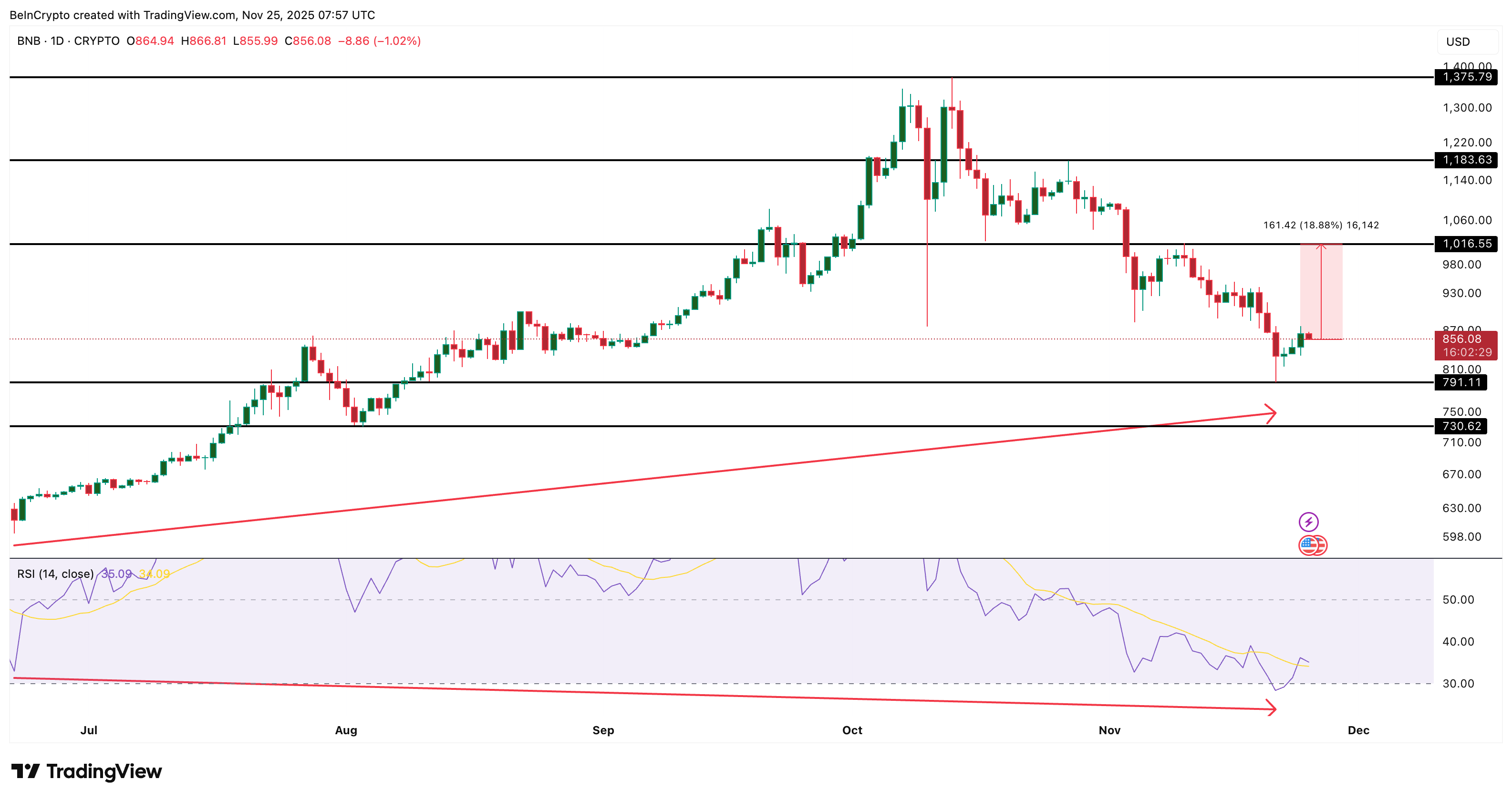BNB Price Analysis
